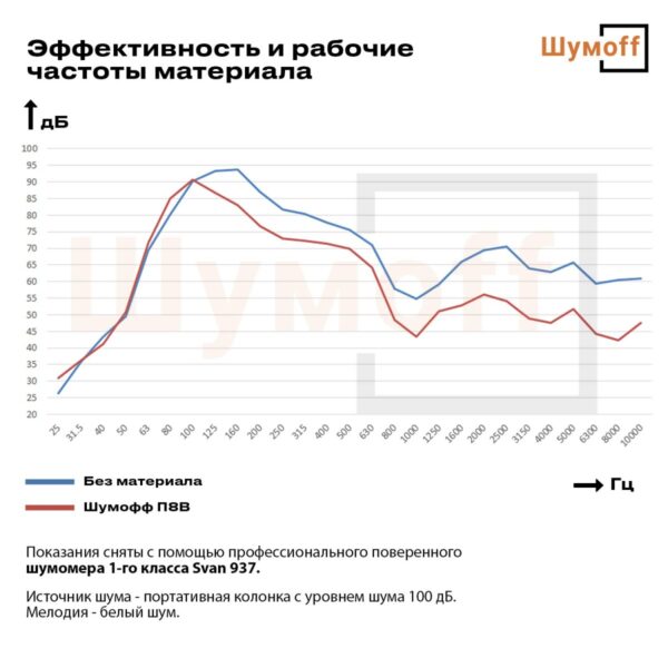 тепло-звукоизоляция П8в оранжевые листы водостойкий клей